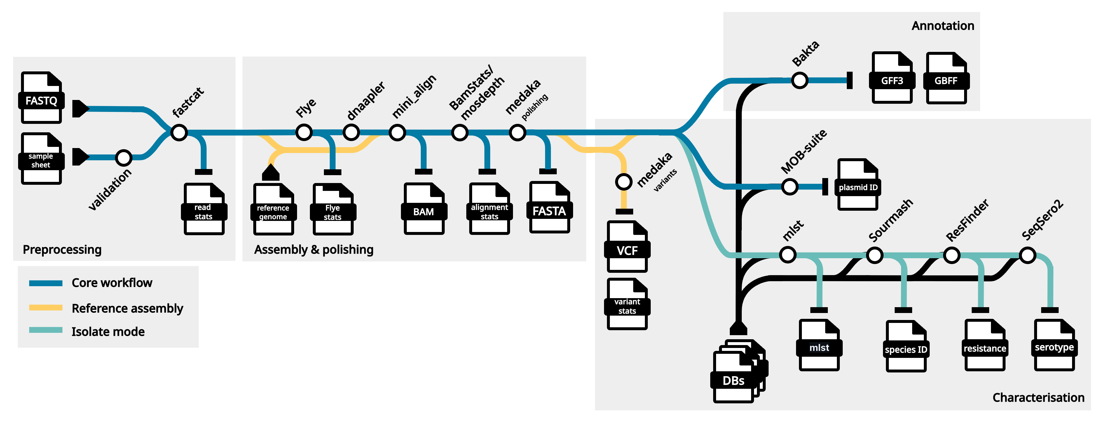 wf-bacterial-genomes overview schematic.
