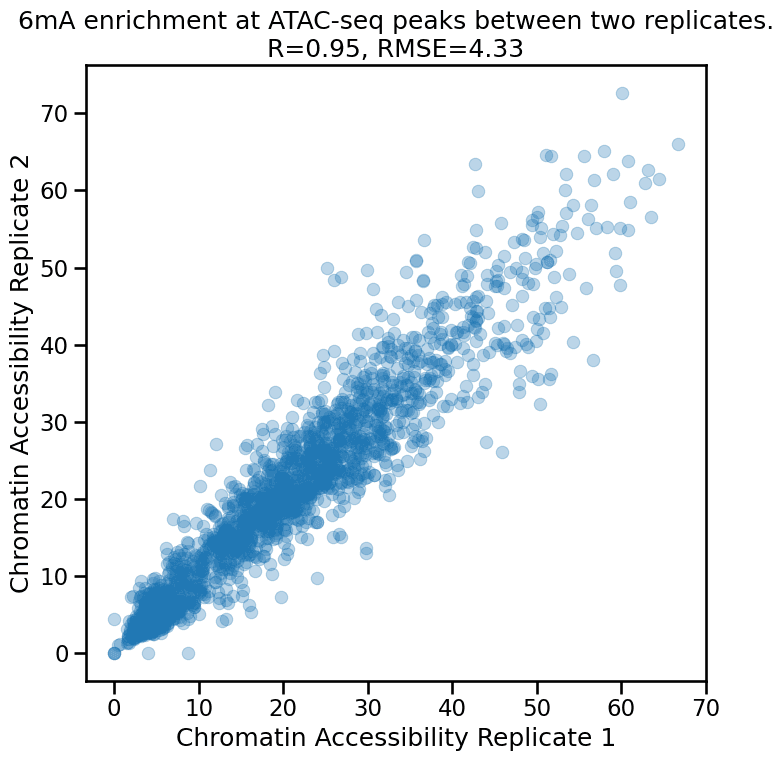 6mA levels at ATAC peaks from released data