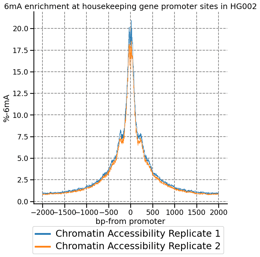 6mA enrichment at HKG promoters