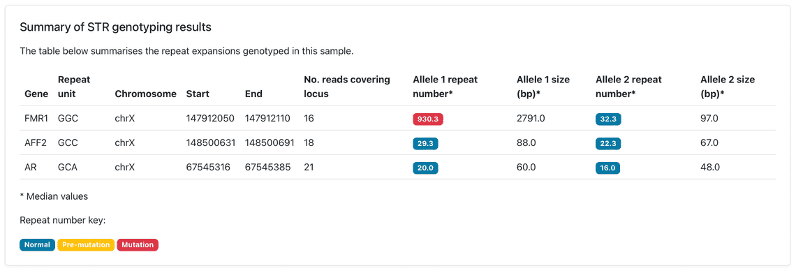 Short Tandem Repeats