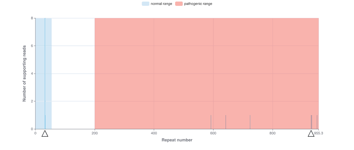 FMR1 expansion plot