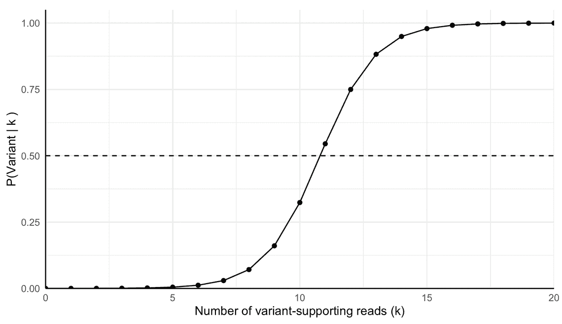 The posterior probability vs. the number of supporting reads