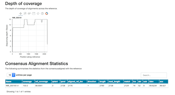 Figure 1. Excerpt from the wf-transcript-target report. The workflow collates
information that can be used to assess how well a transcript of interest is
expressed within a direct RNA sequencing library. In this example 15 reads (from
518,000) map to the gusb gene. Summary information on the differences between
the polished consensus sequence and its reference are also shown.
