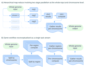Next Flow Process Two years with Nextflow | EPI2ME Blog