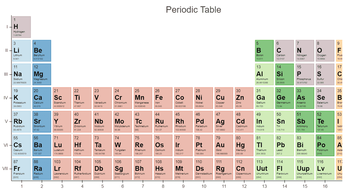 periodic table