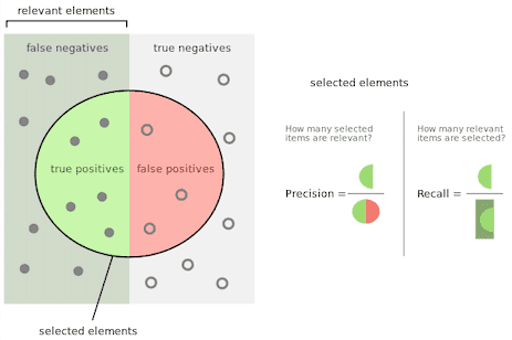 Precision and Recall