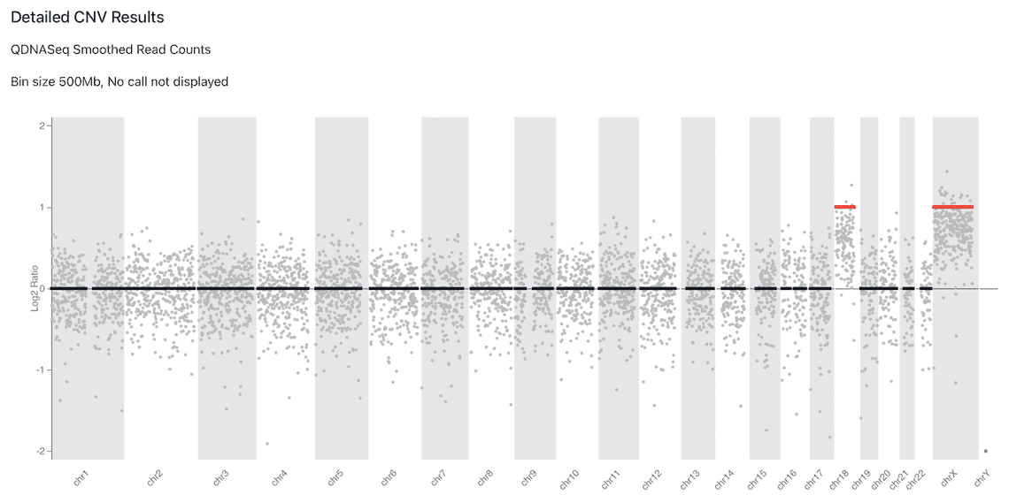 Trisomy X/18 Ideoplot