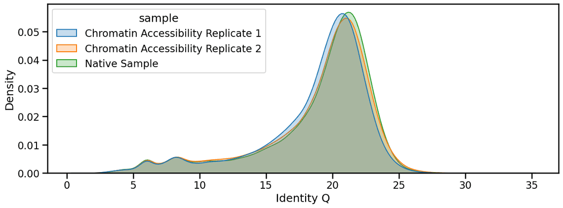 Read accuracy is similar in +CA and -CA samples