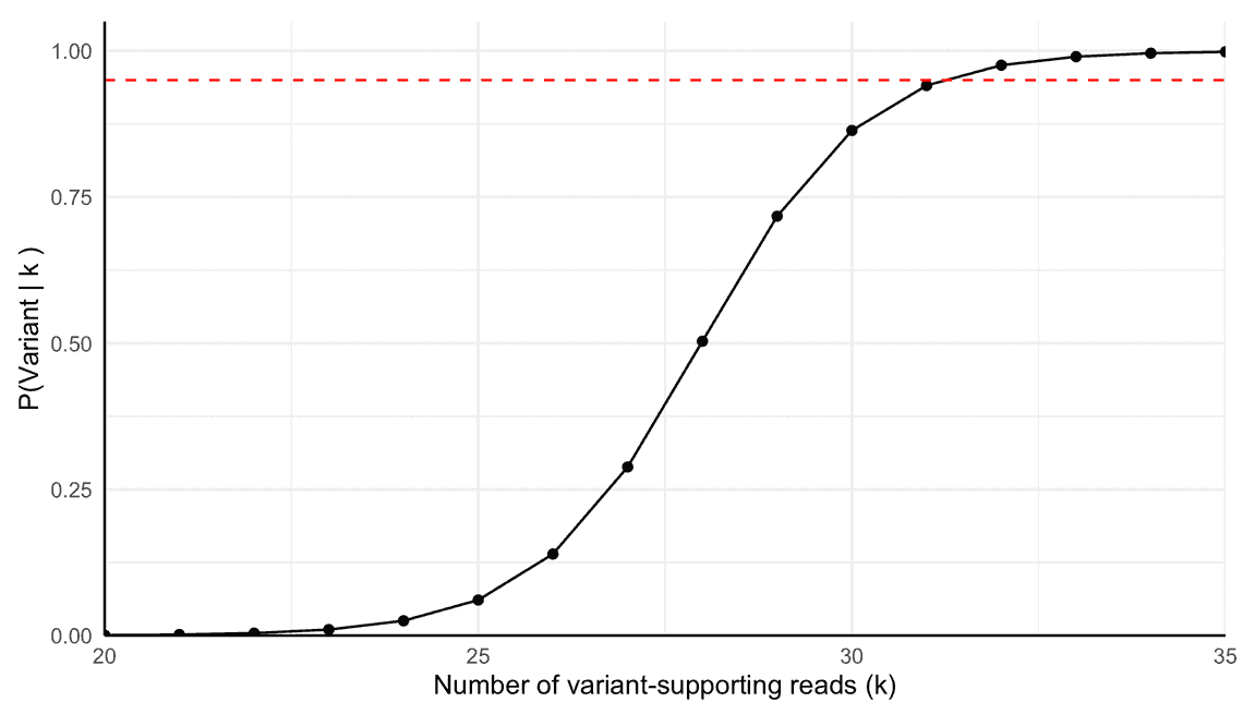 The posterior probability vs. the number of supporting reads